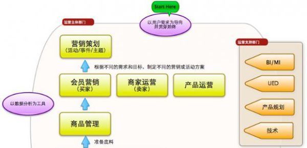 新手入行指南 電商運營的基本工作與日常流程