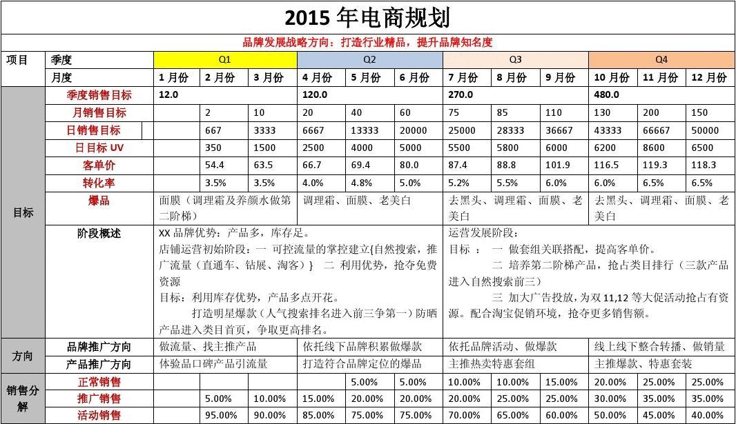 2015全年淘寶天貓京東電商運營工作規(guī)劃及每月工作計劃