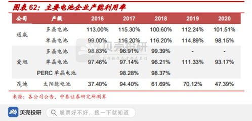 營(yíng)收近450億，攜手天合光能，通威股份鞏固龍頭優(yōu)勢(shì)
