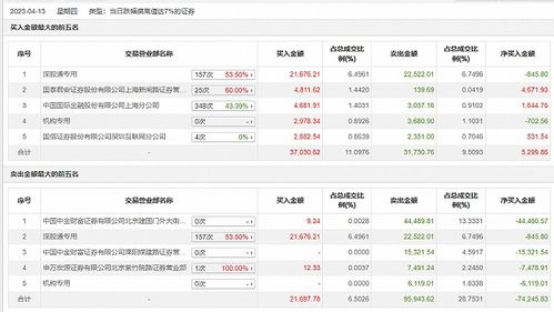 龍虎榜揭示 紫光股份下跌8.26%，深股通凈賣盤與業(yè)務(wù)穩(wěn)健并駕齊驅(qū)
